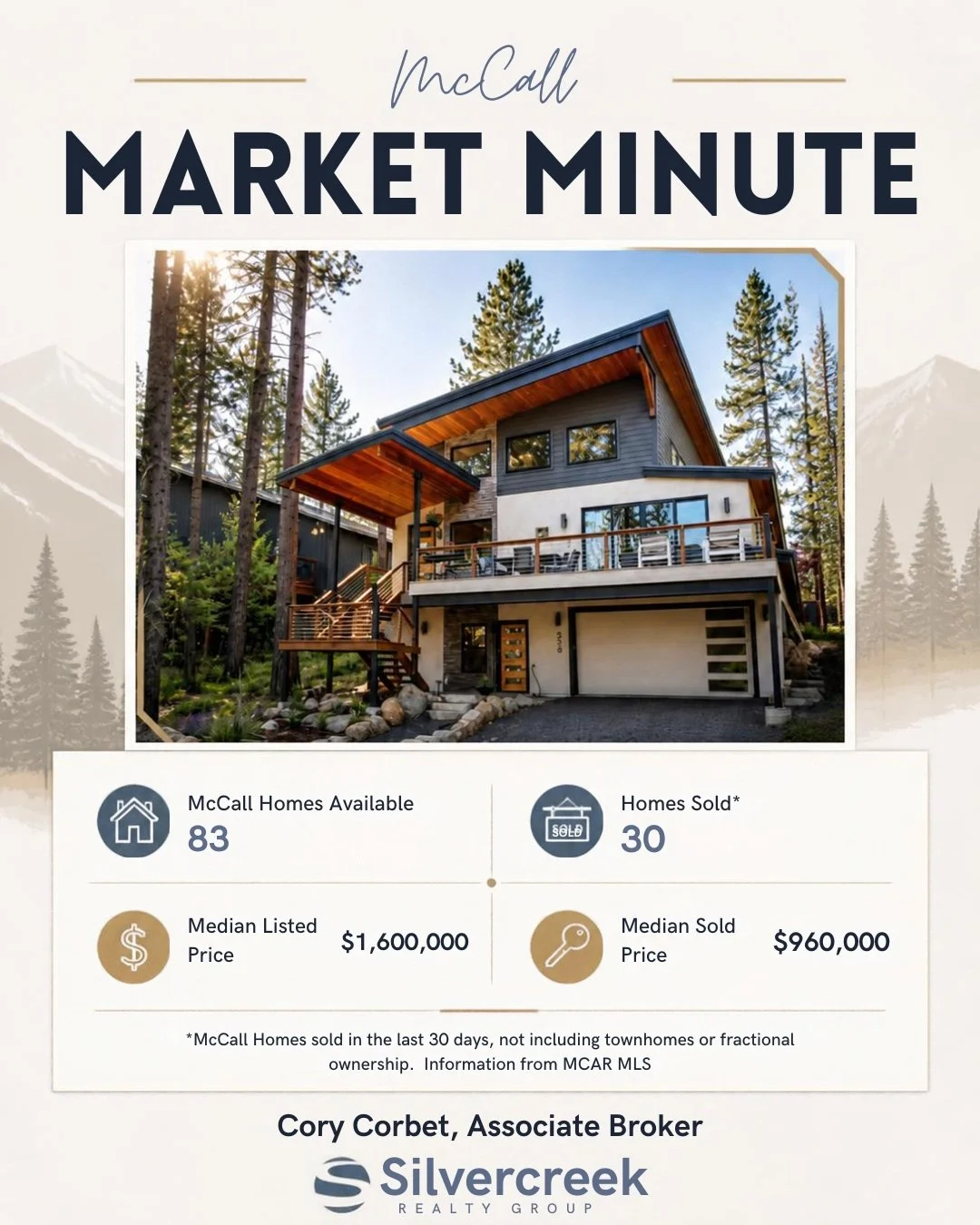 McCall Market Minute for September 28, 2026

Here&rsquo;s a look at recent McCall housing activity:

&bull; 83 homes available
&bull; $1,600,000 median listed price
&bull; 30 homes sold
&bull; $960,000 median sold price

Data reflects McCall homes so