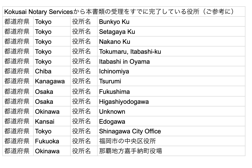 A quick list of ward offices that accepted the affidavit of competency to marry application without an apostille for the ward office's reference.
