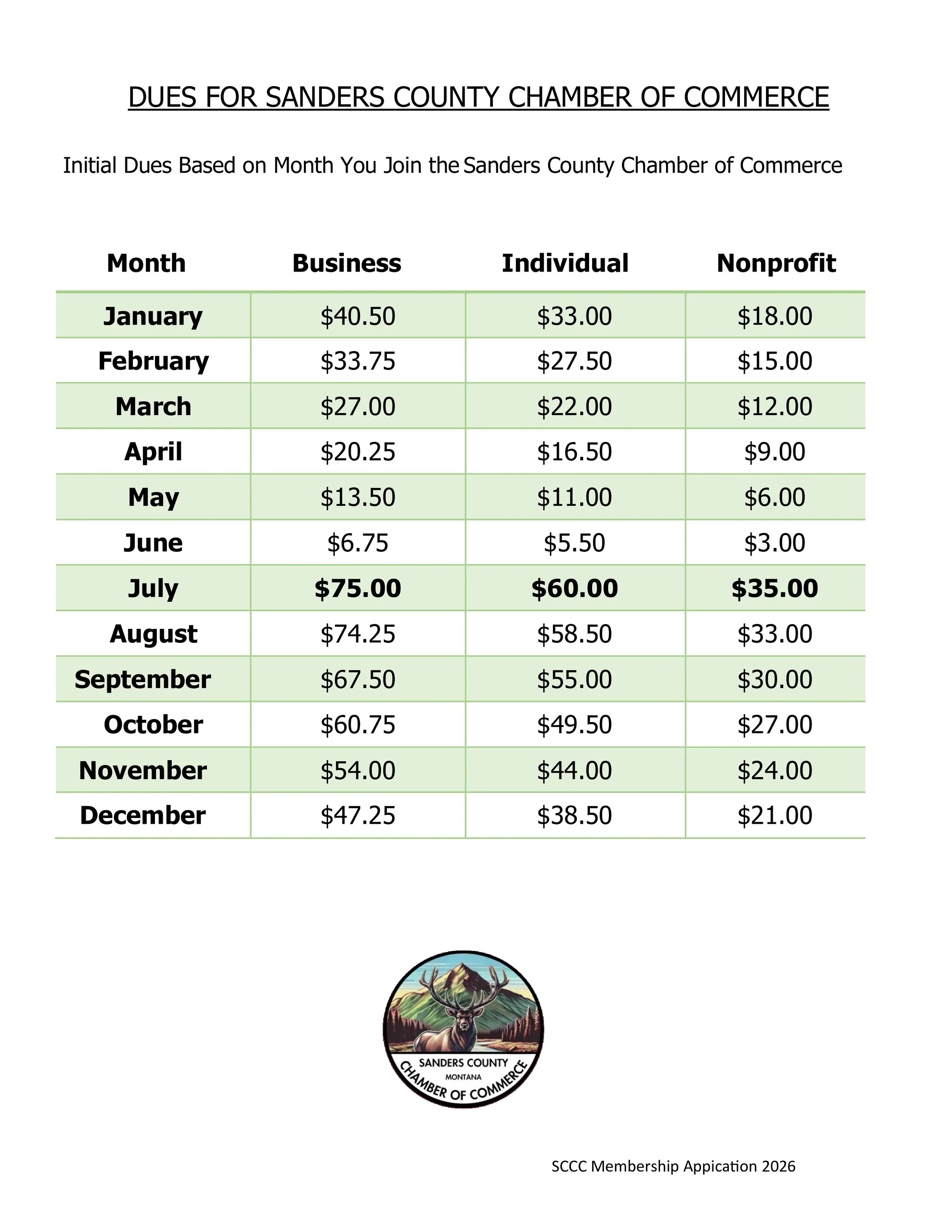 A dues payment chart for Sanders County Chamber of Commerce, showing rates based on membership type and month, with a logo of the chamber at the bottom.