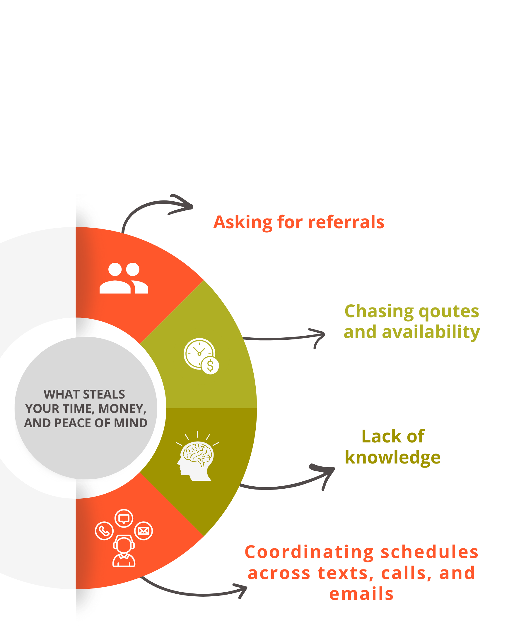 Flowchart showing what steals your time, money, and peace of mind, with icons representing people, time, money, mental health, and communication.