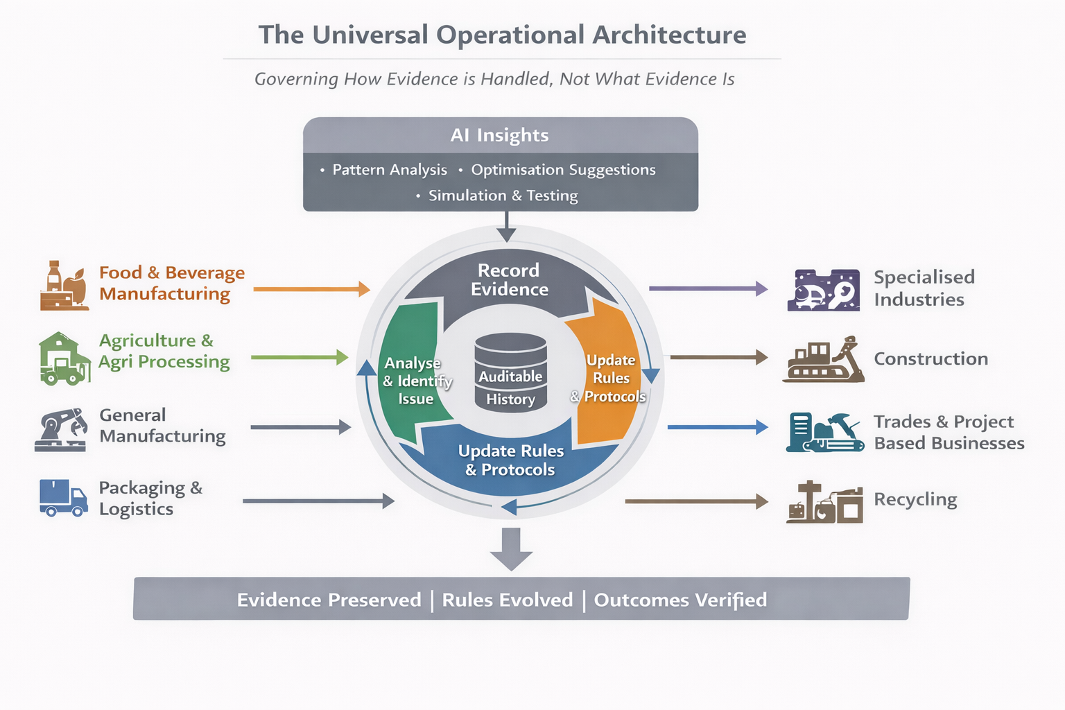 Diagram titled 'The Universal Operational Architecture' explaining evidence handling in various industries. It shows input sources like food and beverage manufacturing, agriculture, general manufacturing, and packaging logistics feeding into a central process that records evidence, analyzes issues, updates rules, and maintains an auditable history. AI insights provide pattern analysis, optimization suggestions, and simulation/testing. The process updates rules and protocols, leading to outcomes such as specialized industries, construction, trades and project-based businesses, and recycling, emphasizing evidence preservation, rules evolution, and results verification.