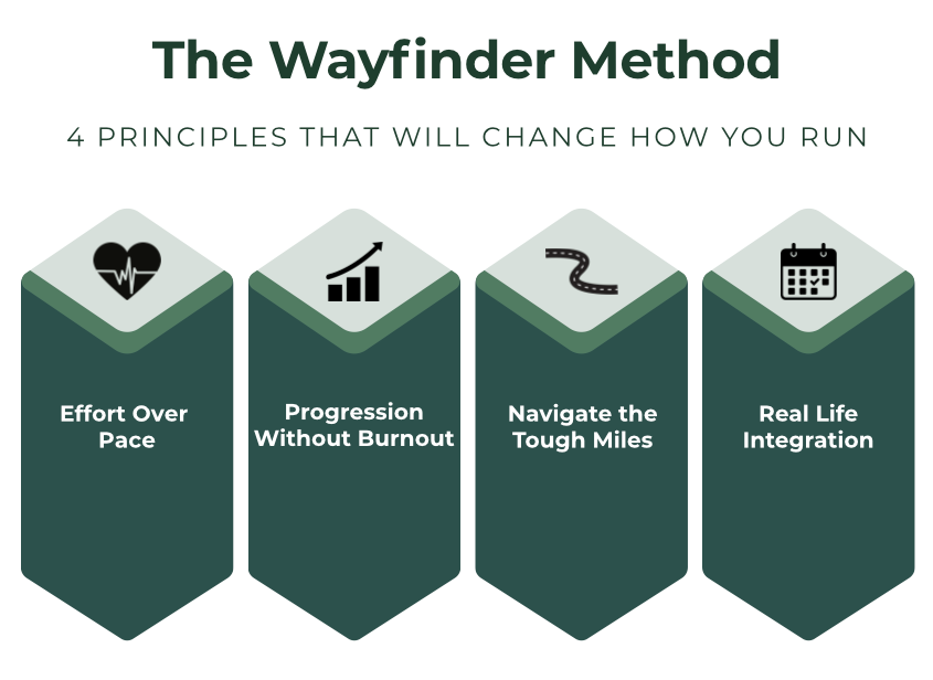 The Wayfinder Method