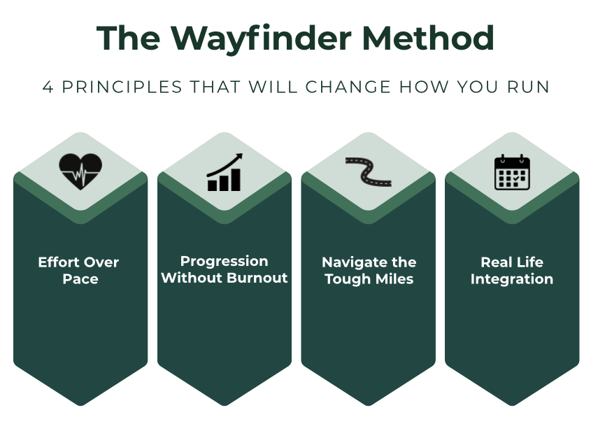 The Wayfinder Method | Running Coaching for Beginners to Half Marathoners