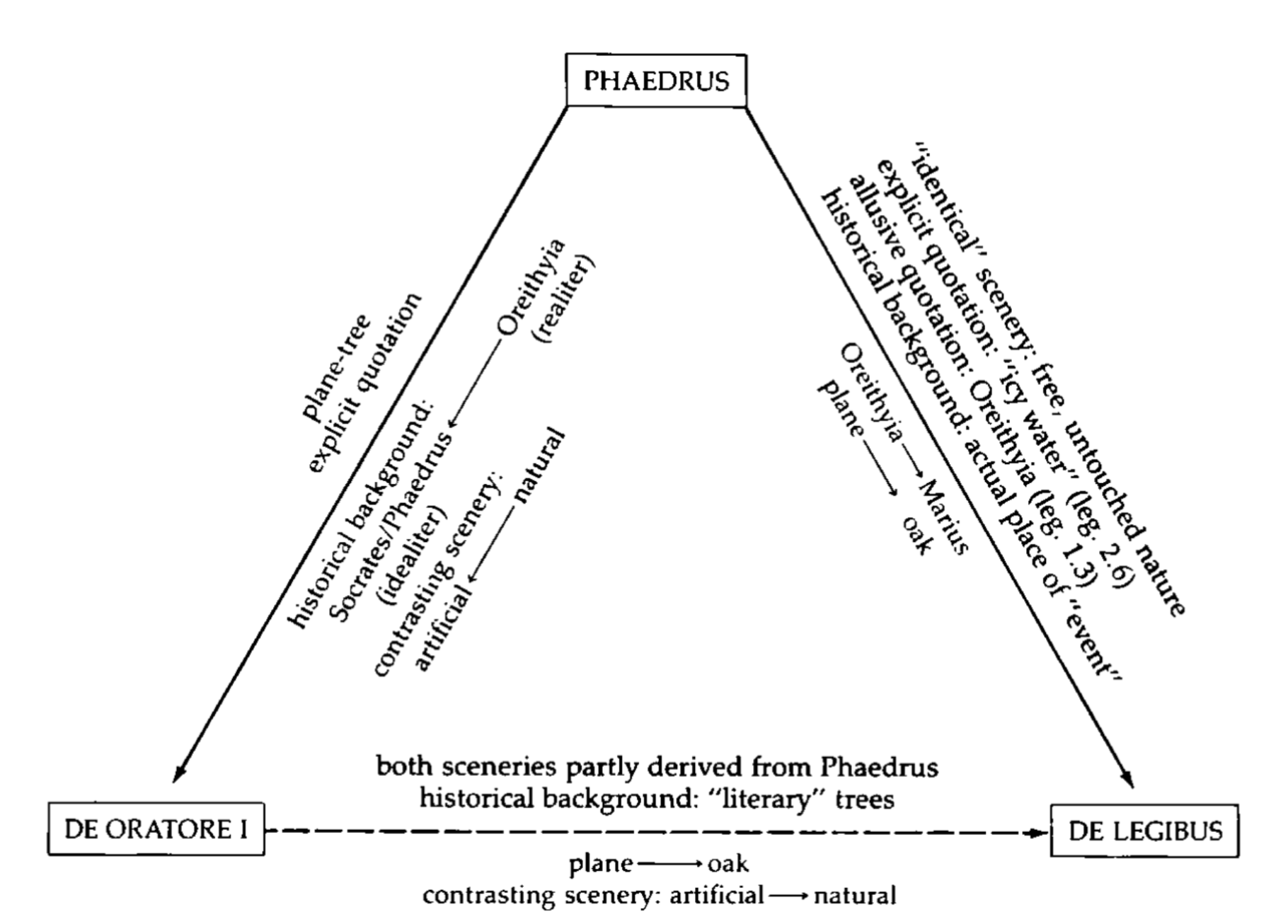 A diagram comparing the backgrounds of two distinguished Latin orators, De Oratore I and De Legibus, stemming from the historical background of Phaedrus, with descriptions of scenery, trees, and settings involved in each.
