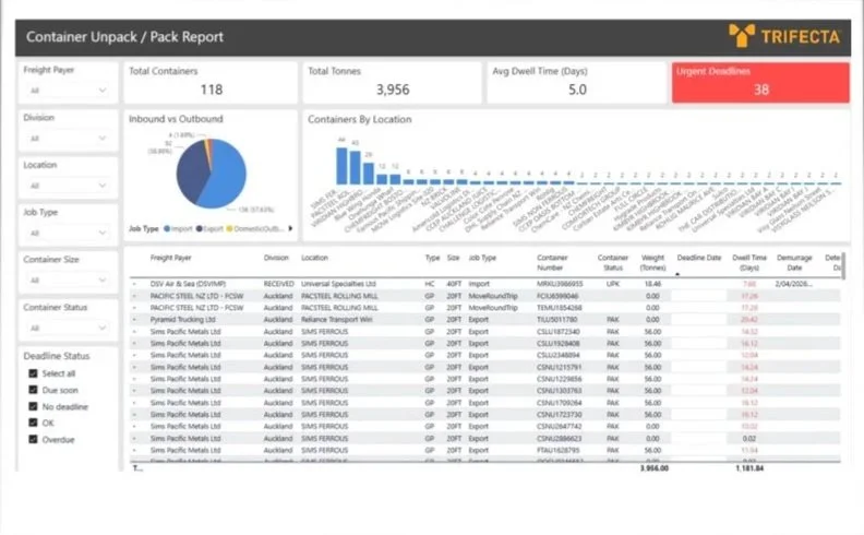 Container unpacking and pack report for freight, showing total containers, total tons, average dwell time, and urgent deliveries. Contains a pie chart for inbound vs outbound containers, a bar graph of containers by location, and a table with details of each shipment including freight payer, division, location, job type, container number, weight, deadline, and status.