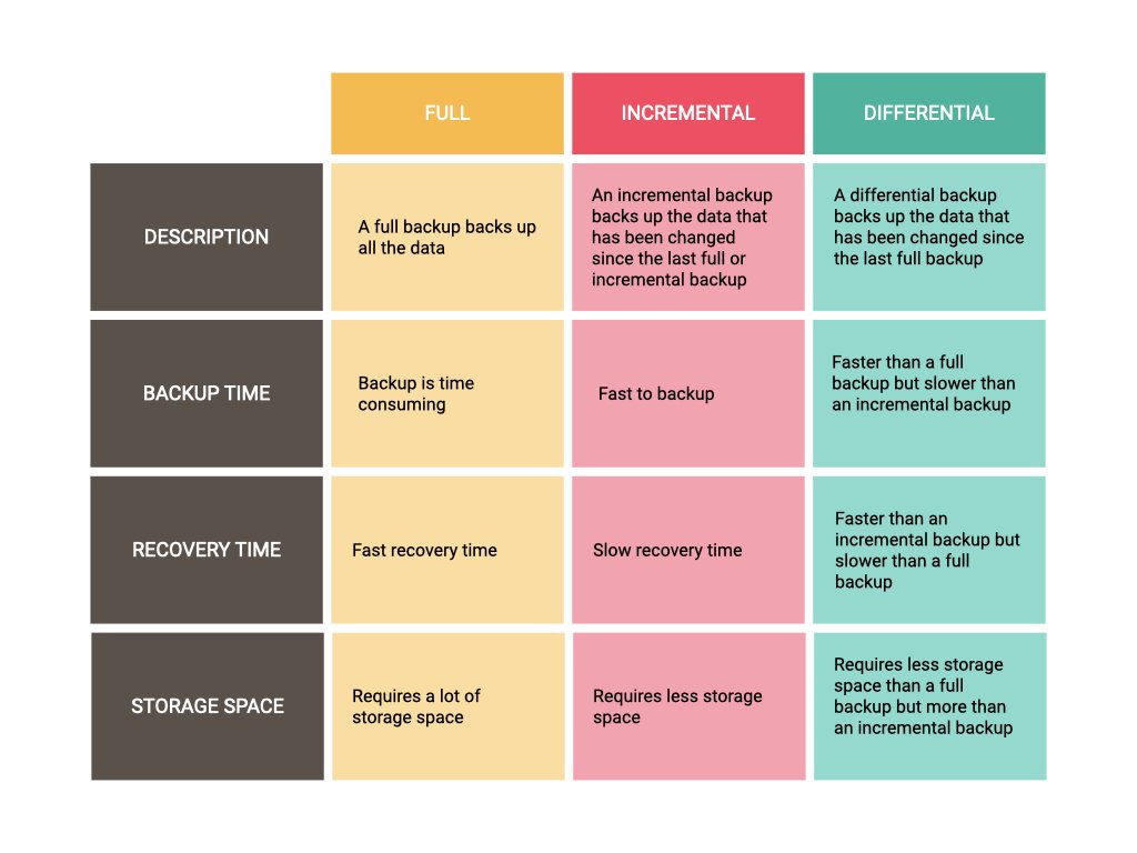 Comparison table showing differences between full, incremental, and differential data backups including backup time, recovery time, and storage requirements