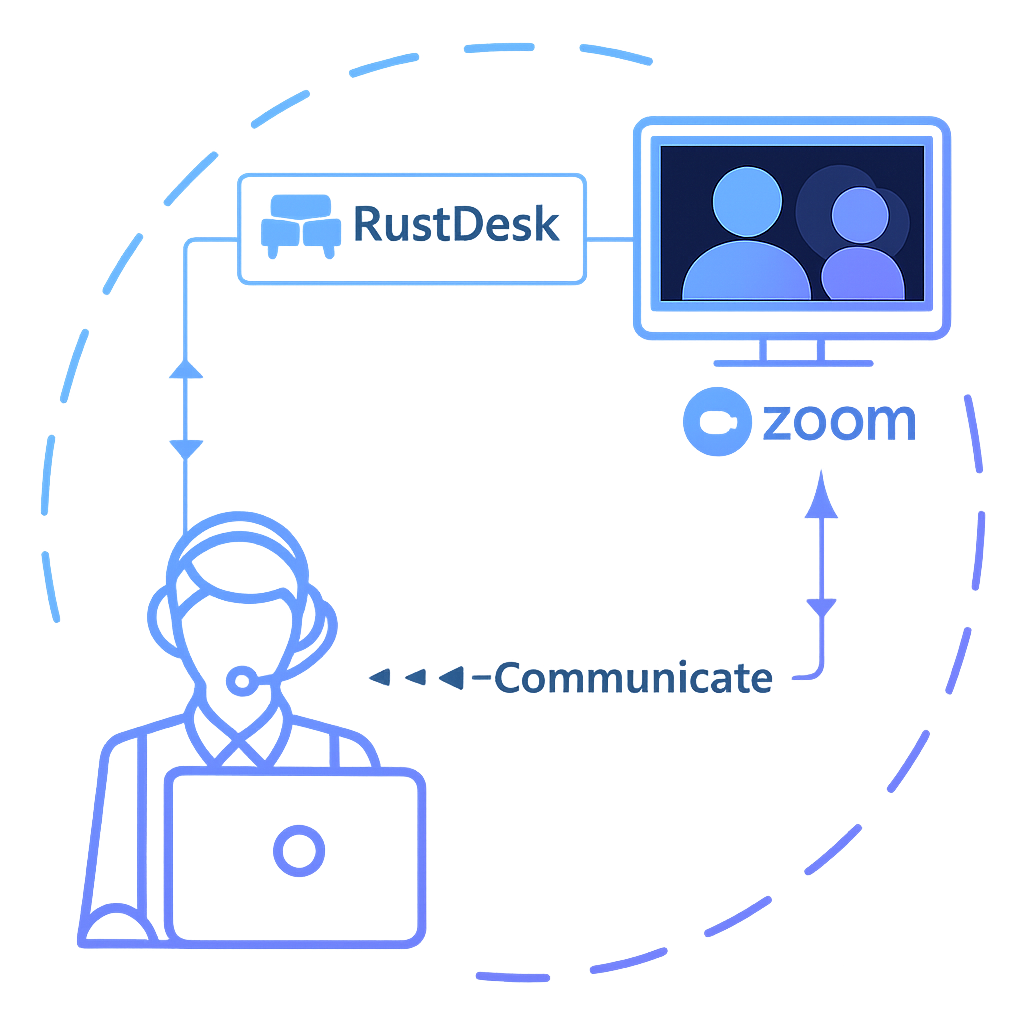 Diagram showing how a remote IT security review works, using secure remote access and Zoom to review business systems and explain findings