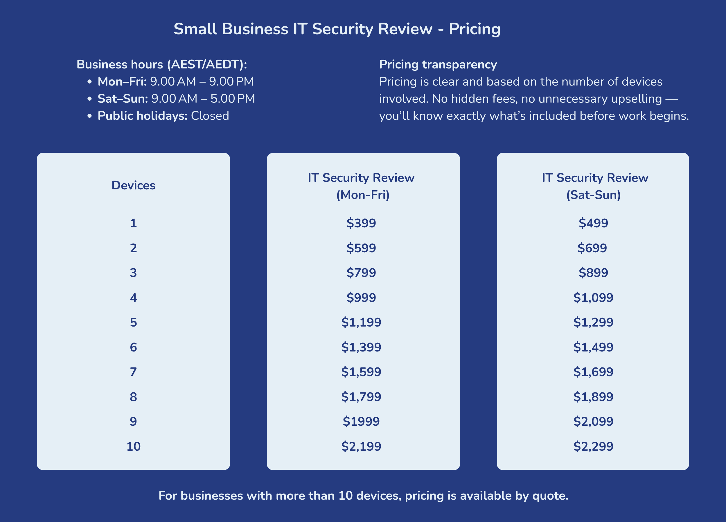 Pricing table for a small business IT security review in Australia, showing costs based on number of devices and weekday or weekend service