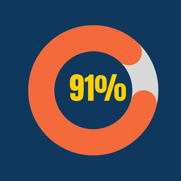 A circular progress chart showing 91% with a partially gray segment, set against a dark blue background.