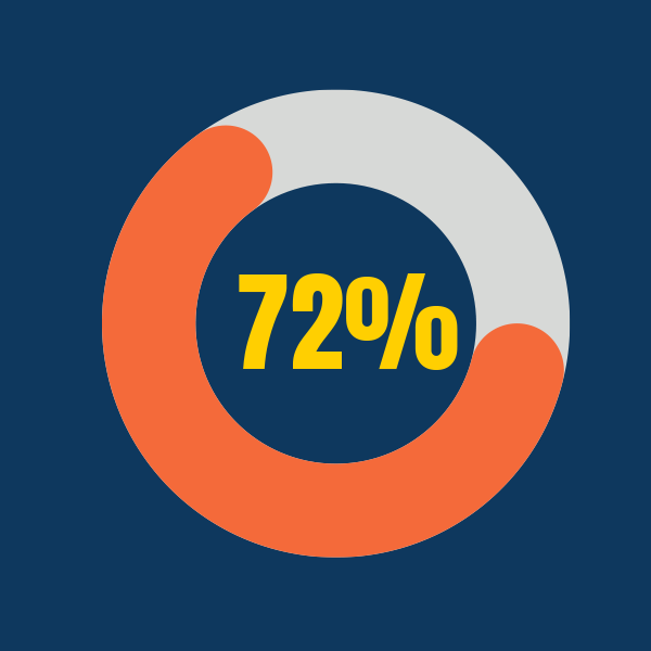 A circular chart showing 72% in yellow text, with an orange and gray semi-circular ring against a dark blue background.