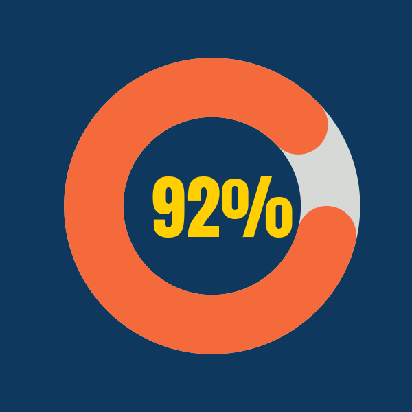 Circular progress chart showing 92% in the center, with an orange and gray ring on a dark blue background.