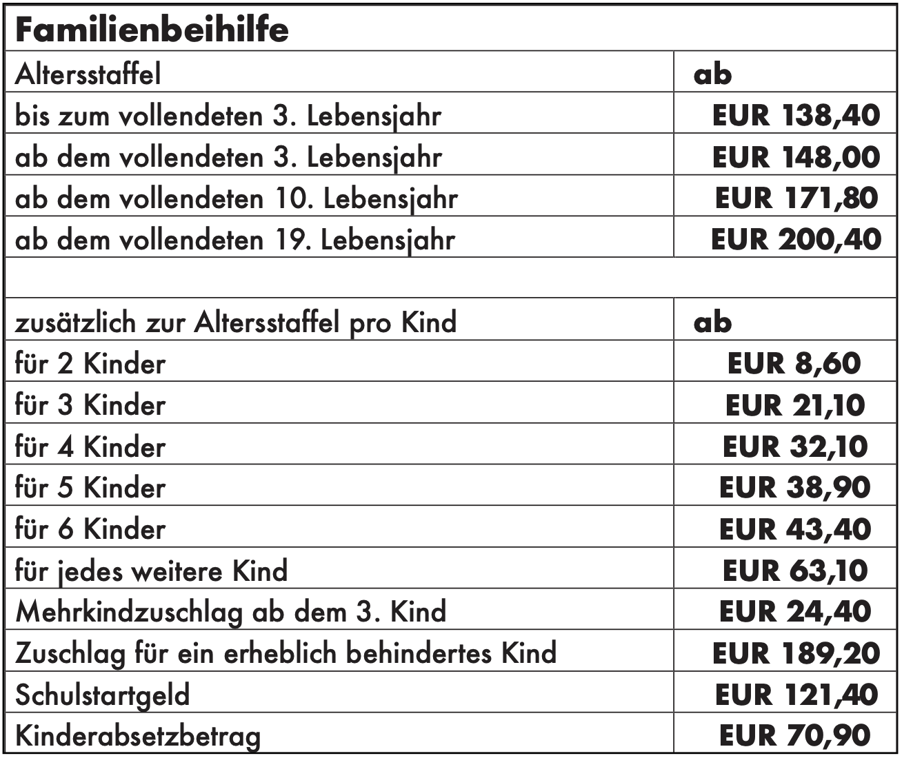 Überblick über die Beträge der Familienbeihilfe