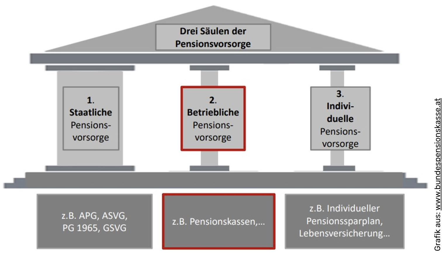 Diagramm der Drei Säulen der Pensionsvorsorge in Österreich