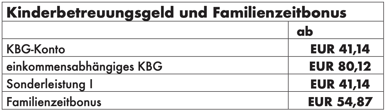Kinderbetreuungsgeld und Familienzeitbonus Überblick über die Beträge