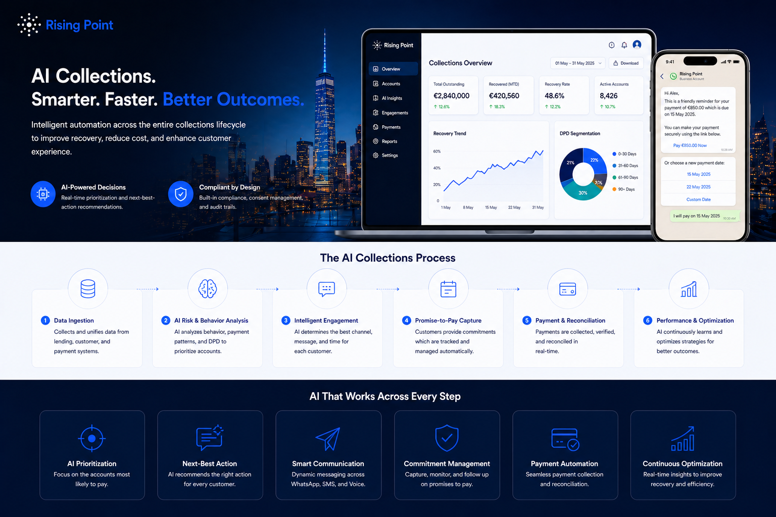 A digital marketing webpage for Rising Point showcasing AI-powered collections management with city skyline background. The page features laptop and smartphone screens displaying analytics dashboards, process flow of AI collections, and icons illustrating key AI features like prioritization, communication, and automation.