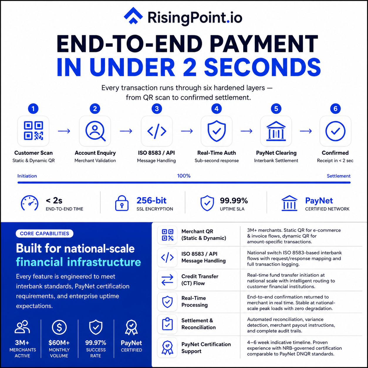 A promotional infographic for RisingPoint.io showcasing end-to-end payment processing technology, highlighting features such as customer QR scan, account validation, message handling through ISO 8583/API, real-time authentication, and interbank settlement via PayNet. It emphasizes fast transaction times under 2 seconds, SSL encryption, high uptime SLA, and PayNet certification, with a narrative of built-for-scale financial infrastructure.