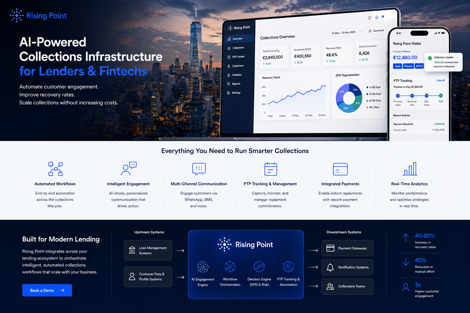 A promotional webpage for Rising Point, a system for lenders and fintechs that offers AI-powered collections infrastructure. The page features a city skyline at sunset and showcases various Dashboard screens with graphs and data. It highlights features like automated workflows, multi-channel communication, PTP tracking, integrated payments, and real-time analytics.