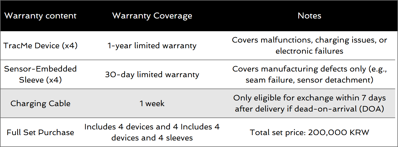 Warranty and coverage details table including warranty content, warranty coverage, and notes for TracMe Devices, Sensor-Embedded Sleeves, Charging Cables, and Full Set Purchases.