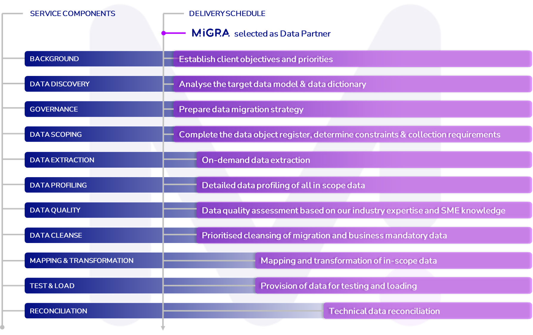 A flowchart with steps related to data management processes such as establishing client objectives, analyzing data models, preparing data migration strategies, completing data object registration, on-demand data extraction, detailed data profiling, data quality assessment, prioritised data cleansing, mapping and transformation, testing and loading, and technical data reconciliation.