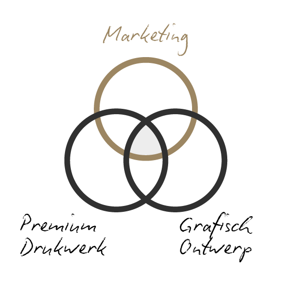 Venn diagram with three overlapping circles labeled 'Marketing', 'Sales', and 'Customer Service', with an area of overlap in the center.
