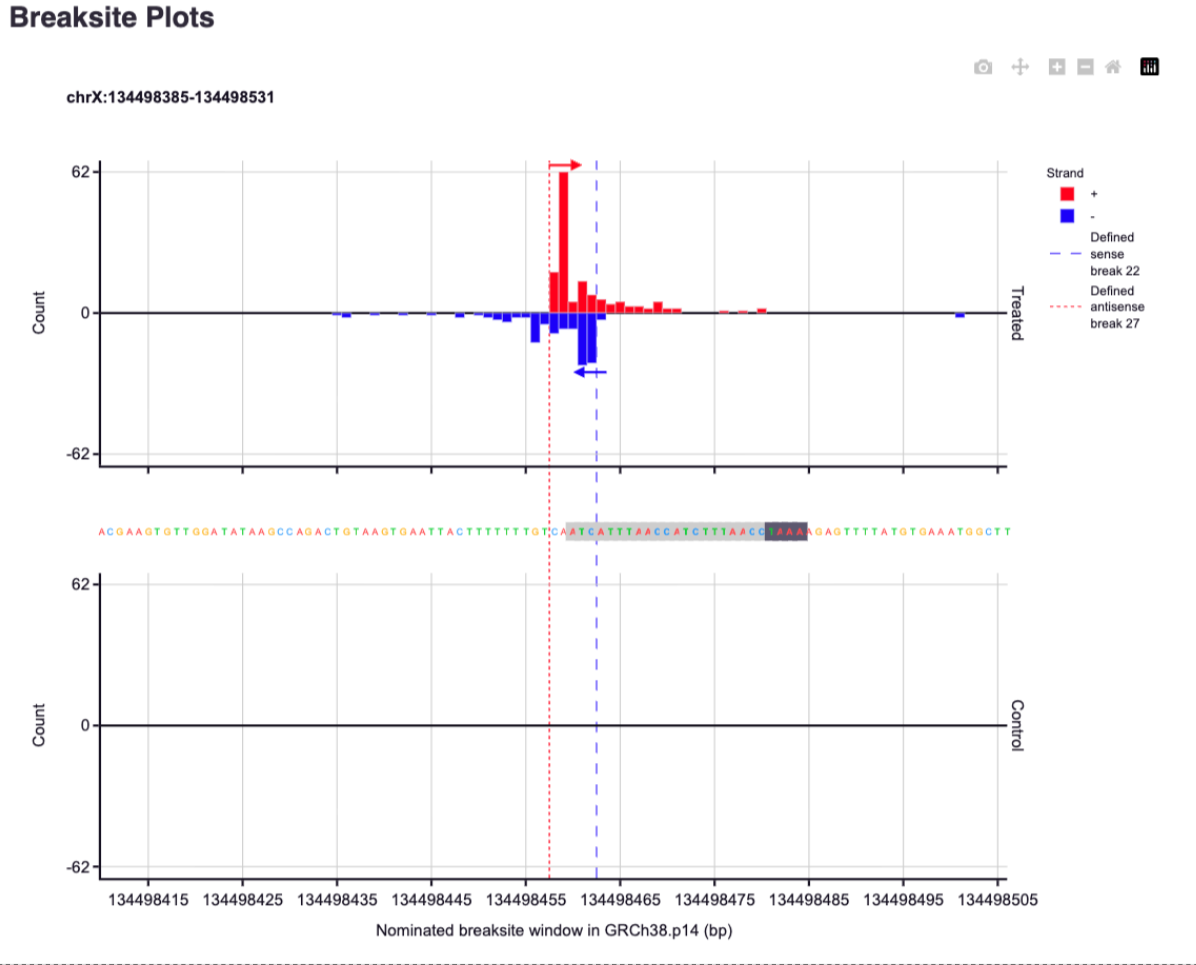 A visual representation of a genomic breakpoint plot showing chromosome X with defined breakpoints at positions 134498385 and 134498531. The plot includes two spectra, one marked with red plus signs for strands and blue minus signs for strands. It features annotations for sense and antisense breakpoints at 22 and 27, with vertical dashed lines indicating these defined breakpoints. The bottom panel displays a nucleotide sequence with highlighted regions corresponding to the breakpoints.