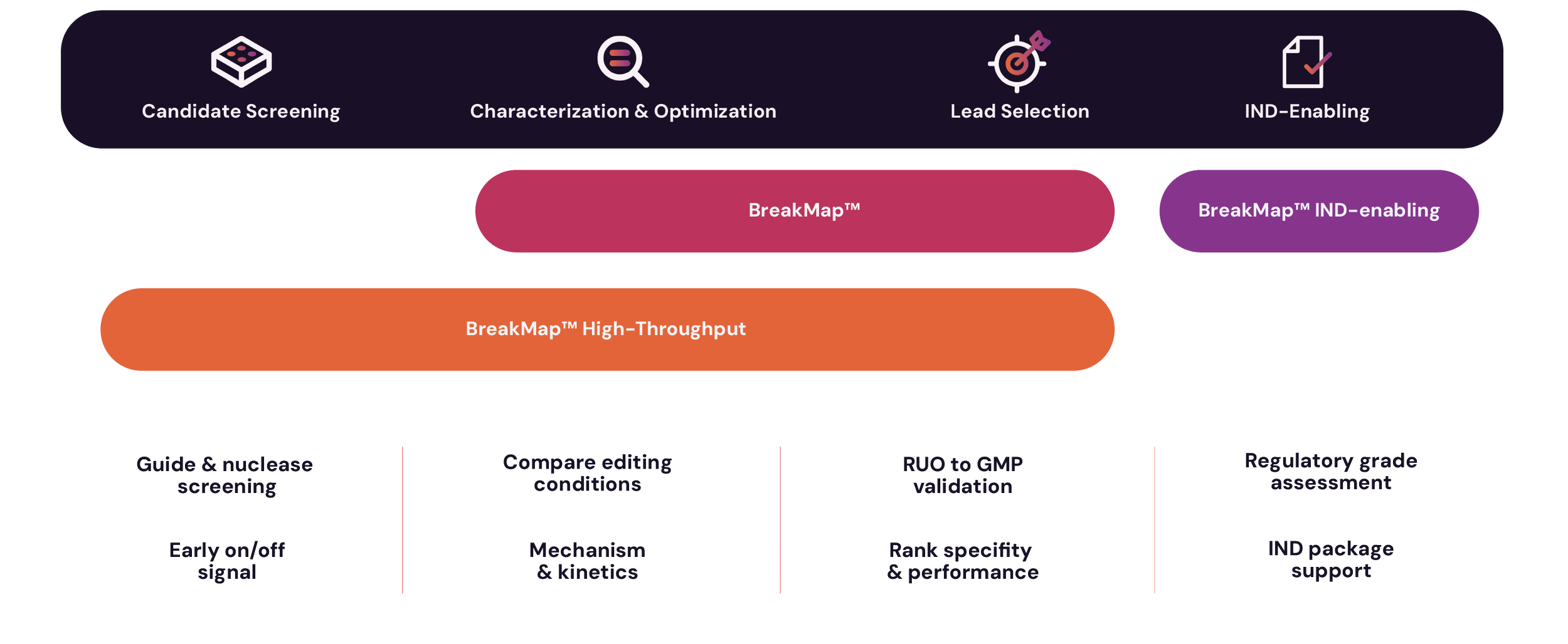 A flowchart depicts a process involving applicant screening, characterization and optimization, lead selection, and IND-enabling phases. It includes segments labeled BreakMap™, BreakMap™ IND-enabling, and BreakMap™ High-Throughput, with various steps such as guide and nucleases screening, early on/off signal, compare editing conditions, mechanism & kinetics, ROU to GMP validation, rank specificity & performance, and regulatory grade assessment.