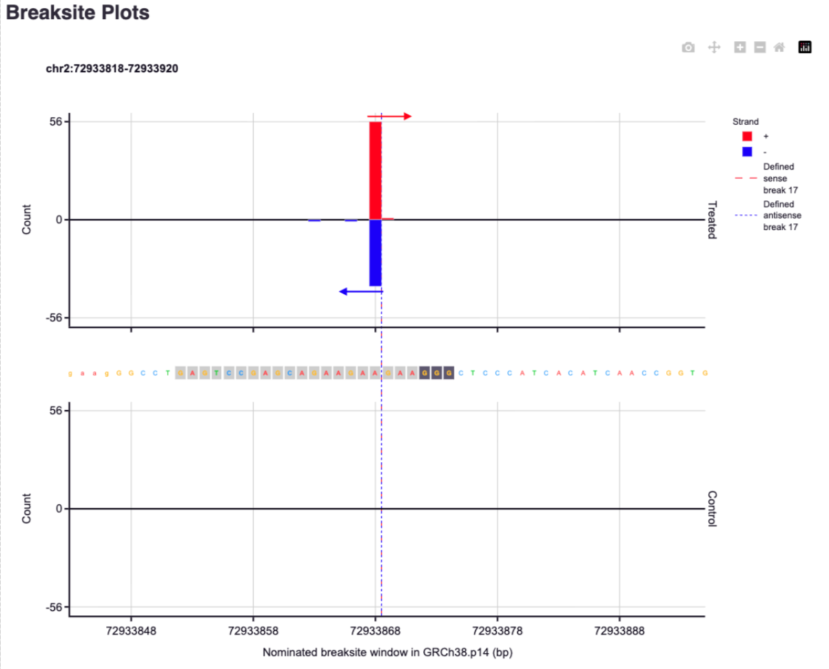 Graph of breaksite plots showing nucleotide sequences with color-coded strands and marked sense and antisense breaks, centered on the nucleotide at position 72933868.