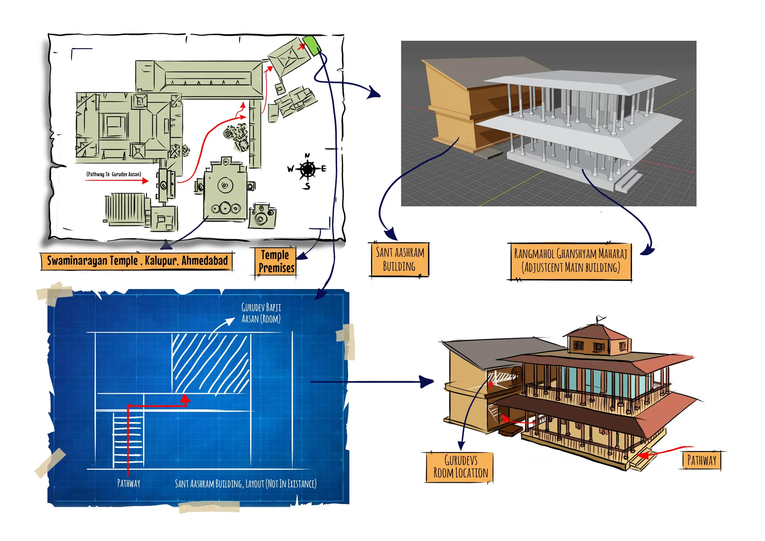 A diagram of the Swaminarayan Temple in Kalupur, Ahmedabad, showing a floor plan, models of main buildings, and labels for specific structures including the temple premises, Santi Aashram building, Rangmahal Ghanshyam Maharaj building, and Gurudev's room location, with pathways and layout notes.