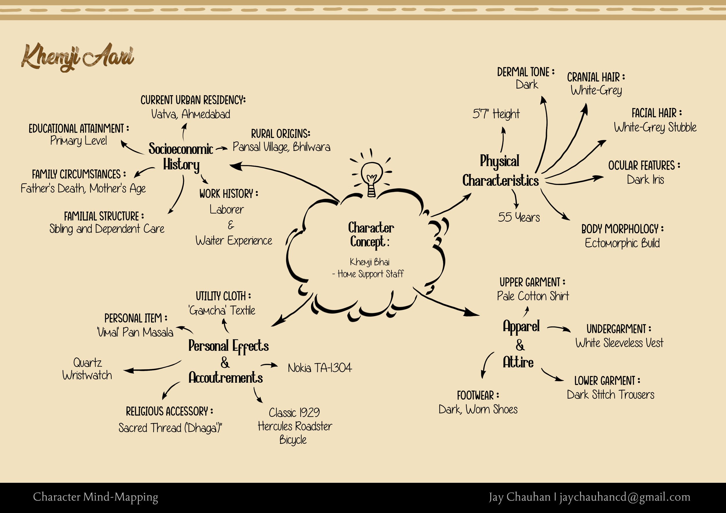 A mind map about the character Khemji Bhai, Home Support Staff. The map includes details about their physical characteristics, personal effects, socio-economic background, family circumstances, work history, and style of clothing.