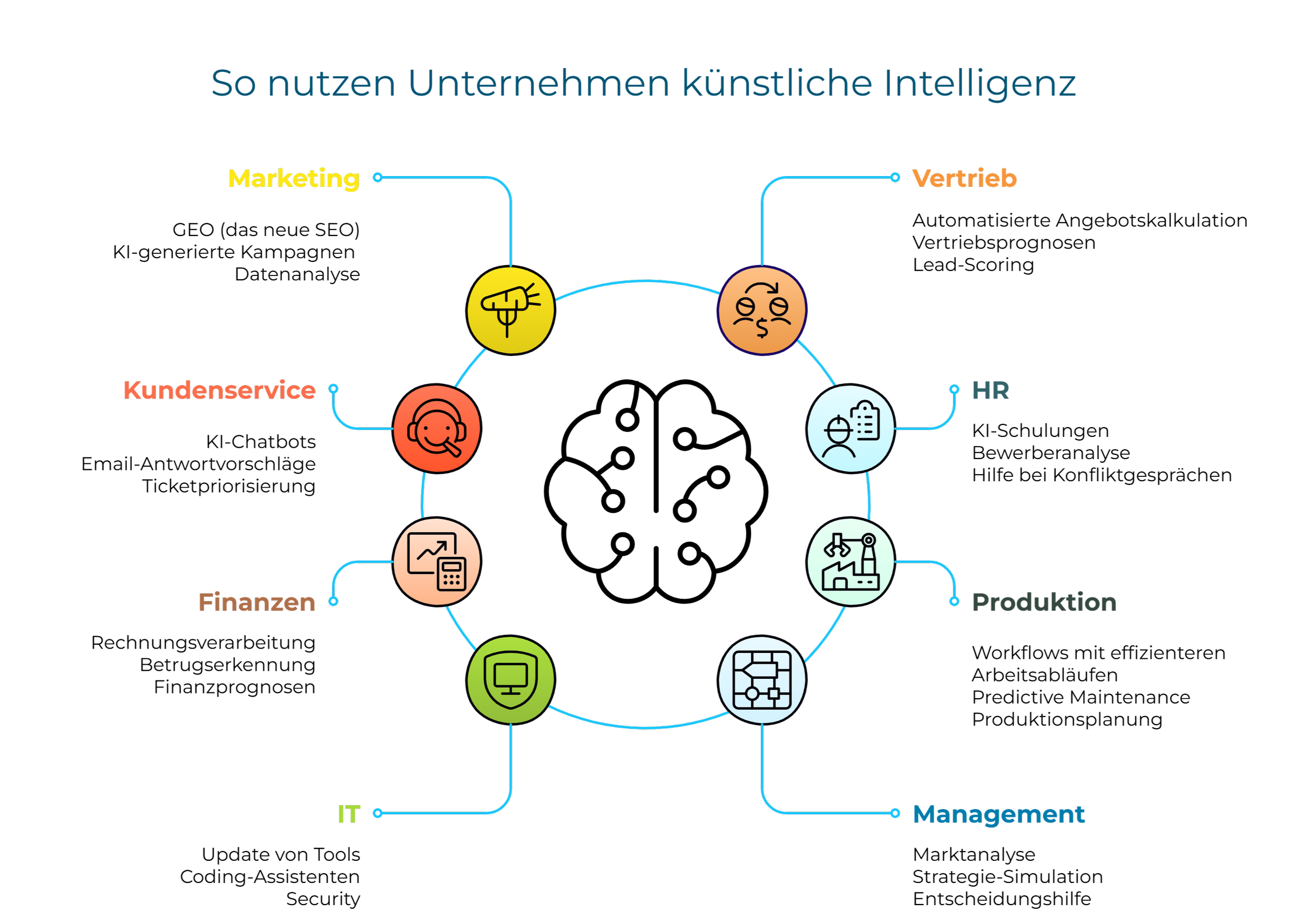 Marketing Schnellere Content-Erstellung & Lead-Bearbeitung HR & Verwaltung Automatisierte interne Kommunikation & Vorlagen Finanzen Unterstützung bei Datenauswertung & Kalkulation IT & Management Wissensorganisation & Entscheidungsgrundlagen