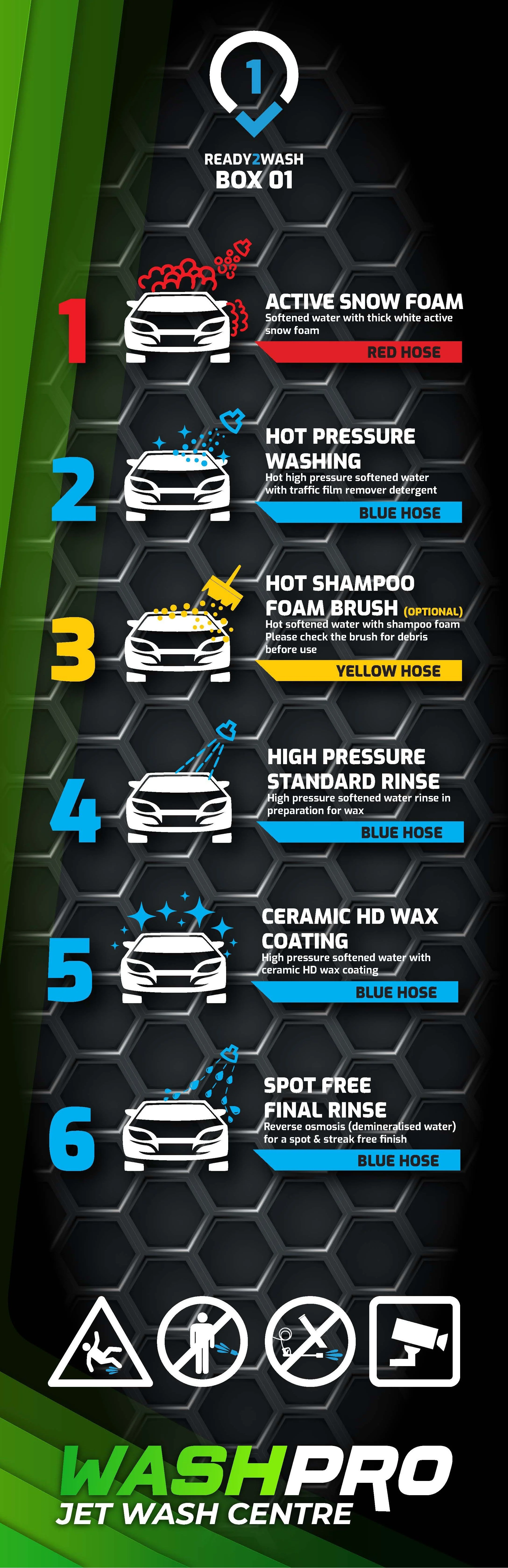Steps for car washing process from WASHPRO Jet Wash Centre: 1. Apply active snow foam with red hose. 2. Use hot high-pressure wash with blue hose. 3. Optional hot shampoo foam brush with yellow hose. 4. High-pressure rinse with blue hose. 5. Ceramic HD wax coating with blue hose. 6. Spot-free final rinse with blue hose.