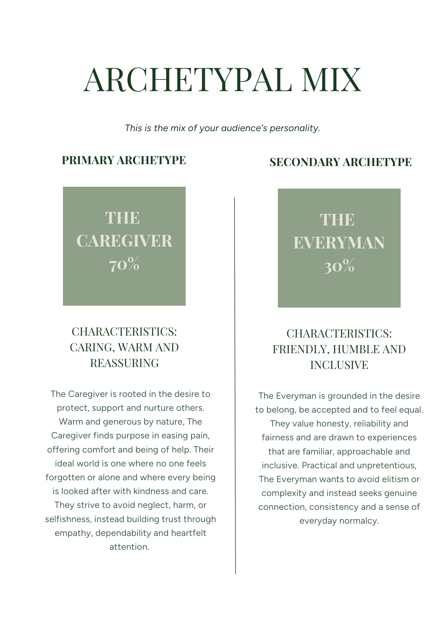 A chart illustrating archetypal personality mix, showing 70% caregiver as the primary archetype characterized by caring, warm, and reassuring traits, and 30% everyman as the secondary archetype characterized by friendly, humble, and inclusive traits.
