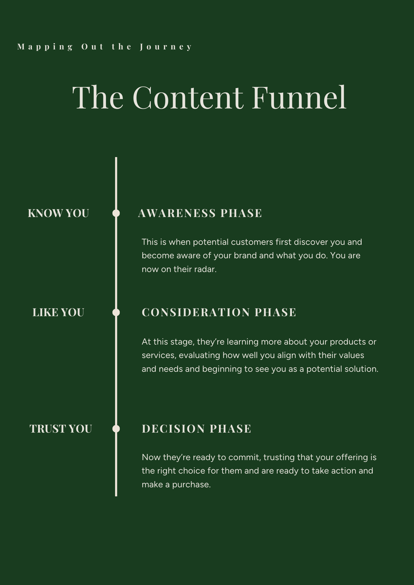 Infographic titled 'The Content Funnel' with a vertical process flow from left to right, illustrating four phases: Awareness Phase, Consideration Phase, Decision Phase, with brief descriptions of each stage.