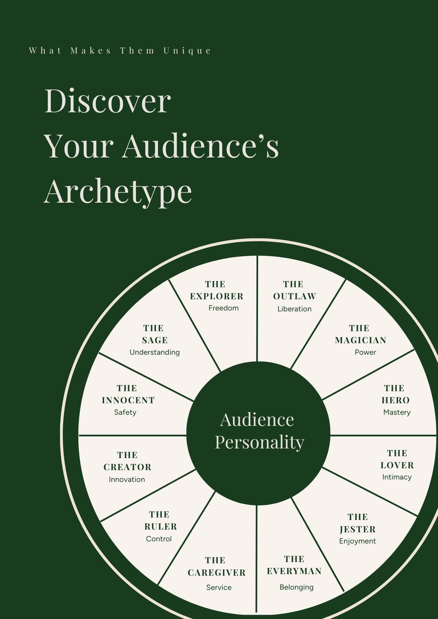A diagram showing various audience archetypes around a circle labeled 'Audience Personality', with descriptions like 'Power', 'Mastery', 'Intimacy', and 'Belonging'. The image is titled 'Discover Your Audience's Archetype' and has a dark green background.
