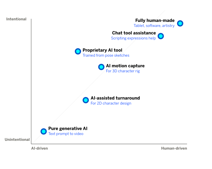 A graph illustrating types of interaction with AI in animation production, with axes for AI-driven to human-driven and intentional to unintentional.