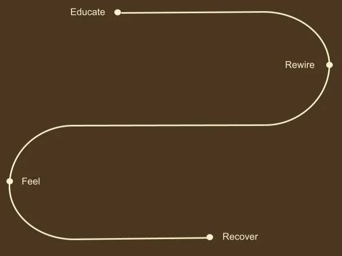 Feel, Educate, Rewire, Recover to symbolise the pain reprocessing - a neuroscience backed method to recover from chronic symptoms. A mind and body approach to chronic pain recovery.