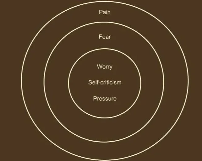 An image showing the emotions that are often behind chronic pain /symptoms. Demonstrating a mind and body approach to recovering from chronic pain through PRT a neuroscience backed method to recover from chronic symptoms.