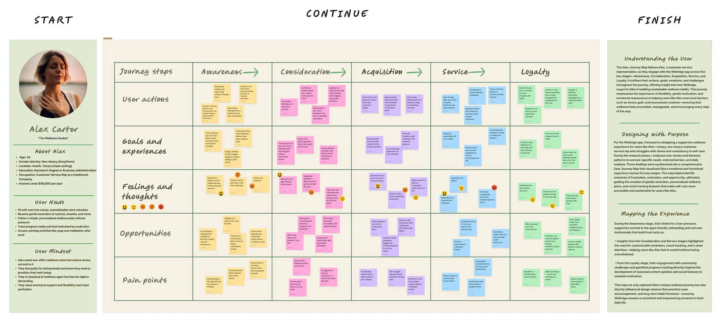 The journey map illustrates how users might move through moments of inspiration, action, and reflection within the app. It explores the emotions, needs, and potential friction points that come up along the way. This helped identify opportunities to s