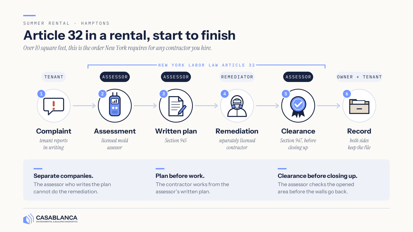 Mold Remediation Step List