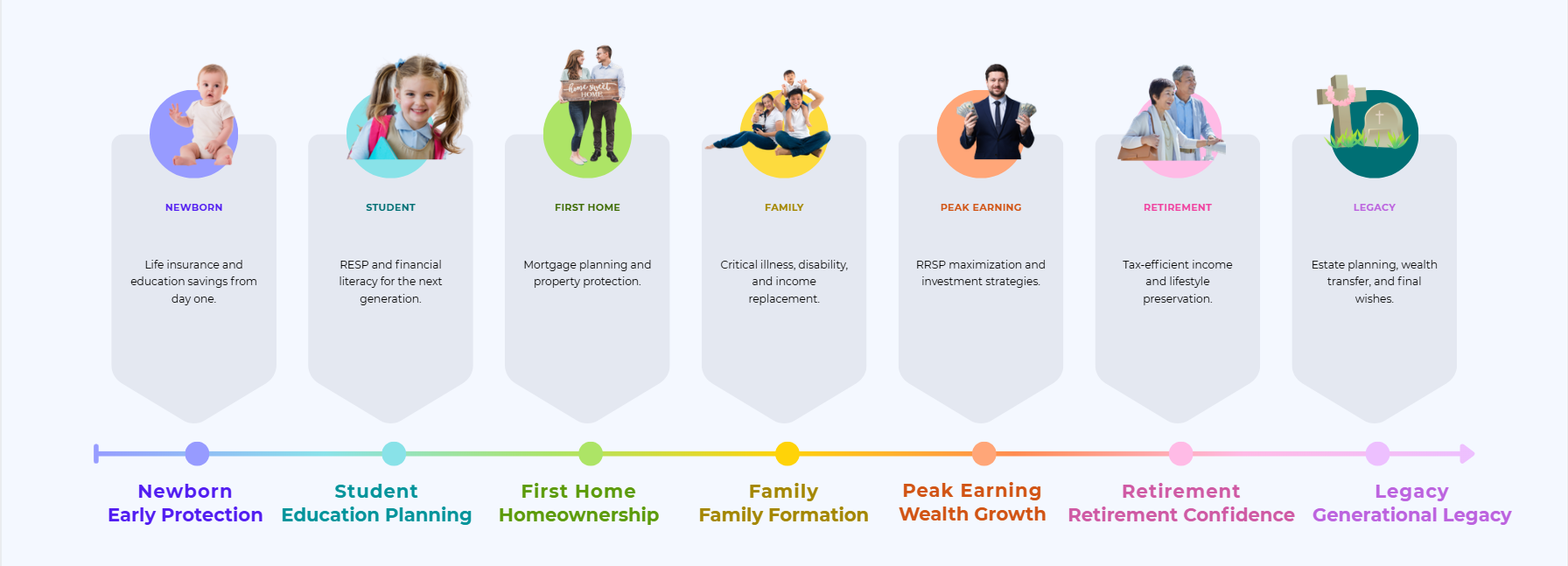 A timeline infographic illustrating different stages of financial and life planning from newborn to legacy, with icons representing each stage and brief descriptions.
