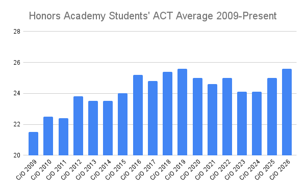 Bar graph showing Honors Academy Students' ACT average scores from 2009 to 2026, with scores increasing over time and peaks around 2019 and 2026.