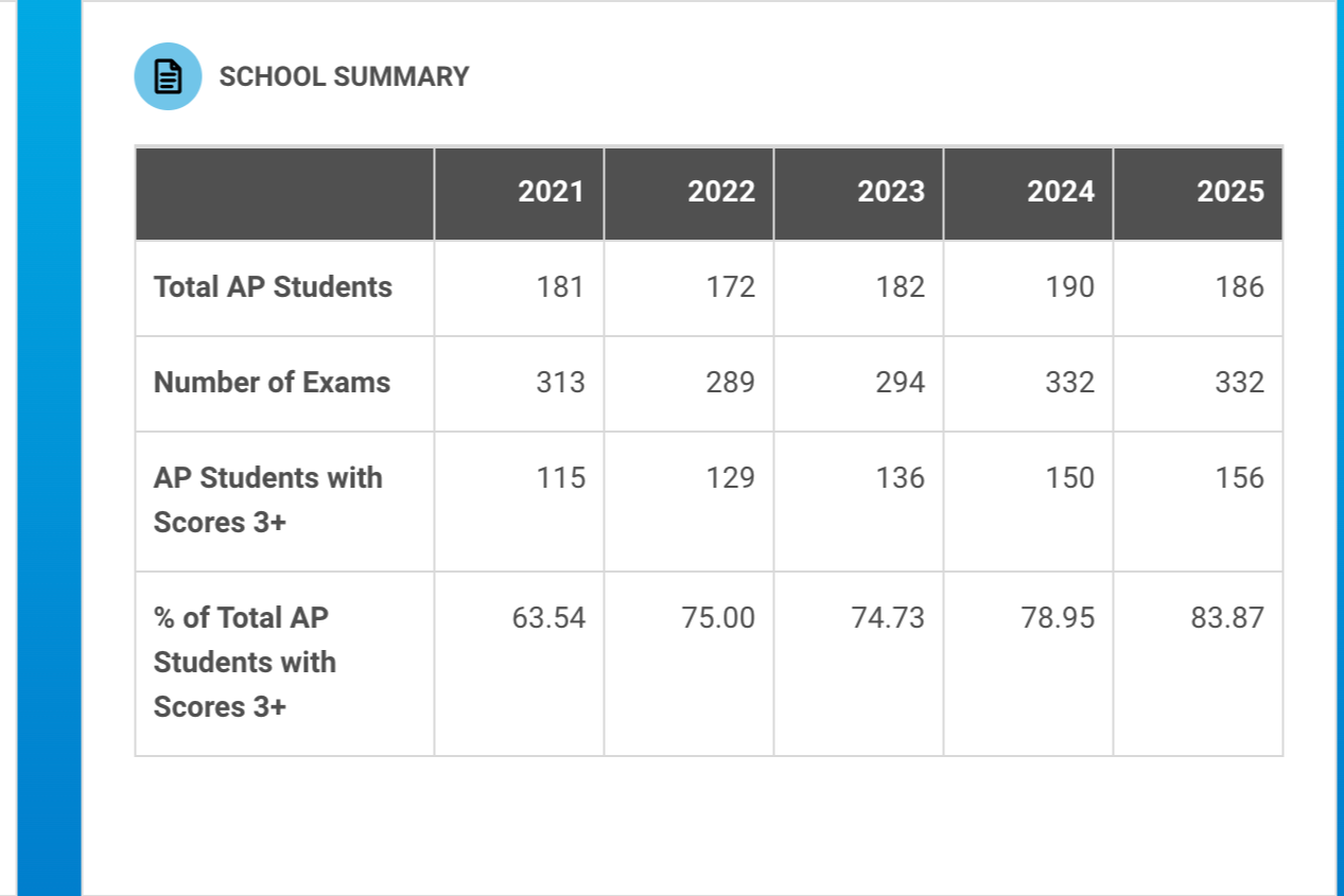 School summary table showing the number of AP students and exams from 2021 to 2025, including the percentage of AP students with scores of 3 or higher. In 2021, there were 181 AP students and 313 exams, with 63.54% scoring 3 or higher. In 2022, 172 students and 289 exams, with 75% scoring 3 or higher. In 2023, 182 students and 294 exams, with 74.73% scoring 3 or higher. In 2024, 190 students and 332 exams, with 78.95% scoring 3 or higher. In 2025, 186 students and 332 exams, with 83.87% scoring 3 or higher.