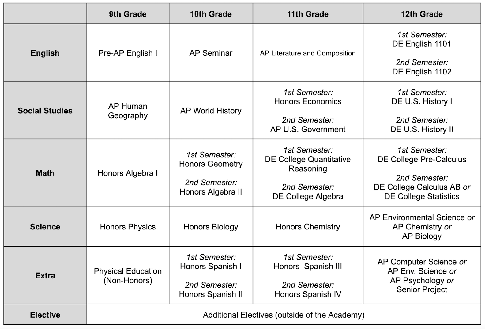 A high school course schedule table showing courses for 9th through 12th grades in various subjects, including English, Social Studies, Math, Science, Extra, and Electives, with specific course titles and semester details for each grade.