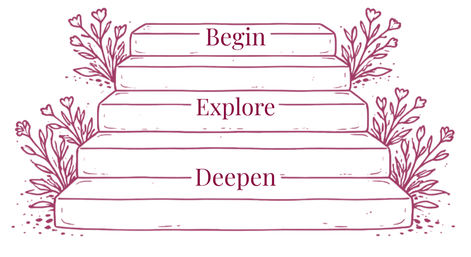 Stylised illustration of stairs labelled “Begin,” “Explore,” “Deepen” with decorative sprigs