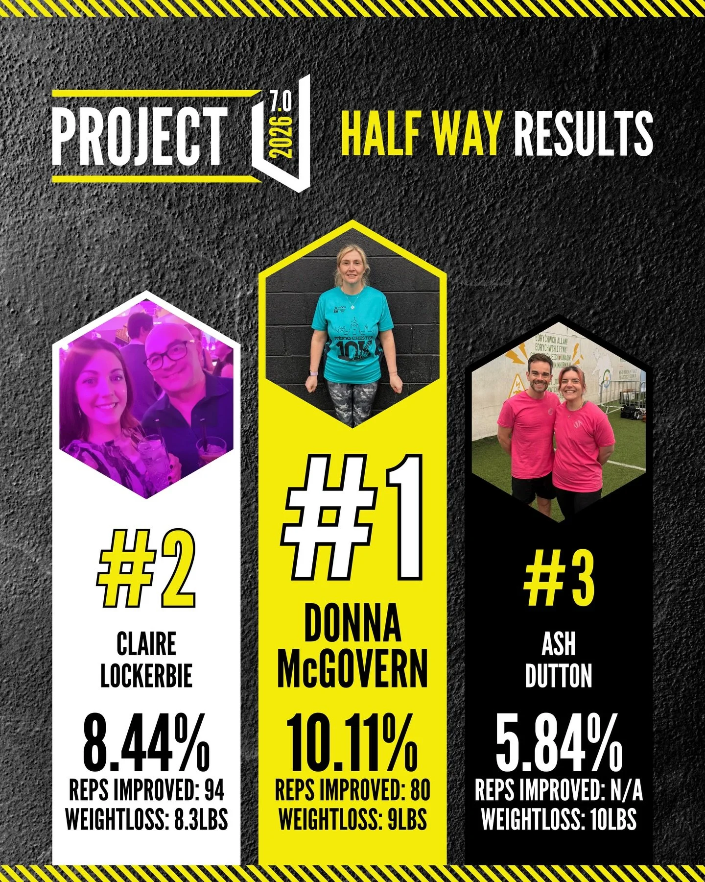 🤸🏻&zwj;♂️PROJECT U HALF WAY RESULTS🤸🏻&zwj;♂️

4 weeks down, 4 weeks to go 👀 

Everyone on the Project U is working extremely hard and these top 3 results so far are nothing short of amazing! 

Real people achieving real results, if these Warrior