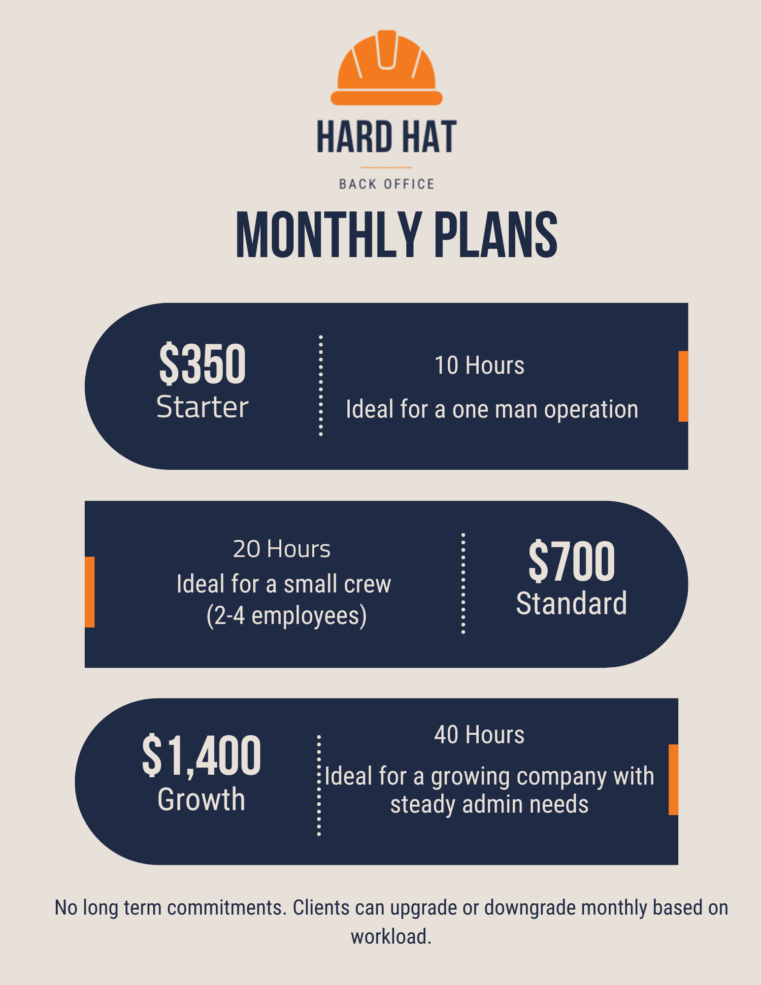 Monthly plans for back office services by Hard Hat, including starter, standard, and growth packages with details on hours, cost, and ideal business size.