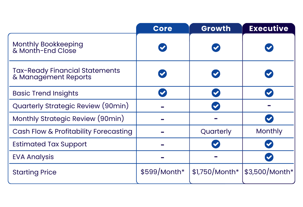 A comparison table of different financial service packages for Core, Growth, and Executive plans. The table lists features such as monthly bookkeeping, tax-ready financial statements, trend insights, strategic reviews, cash flow forecasting, tax support, EVA analysis, and starting price, with check marks indicating included features.