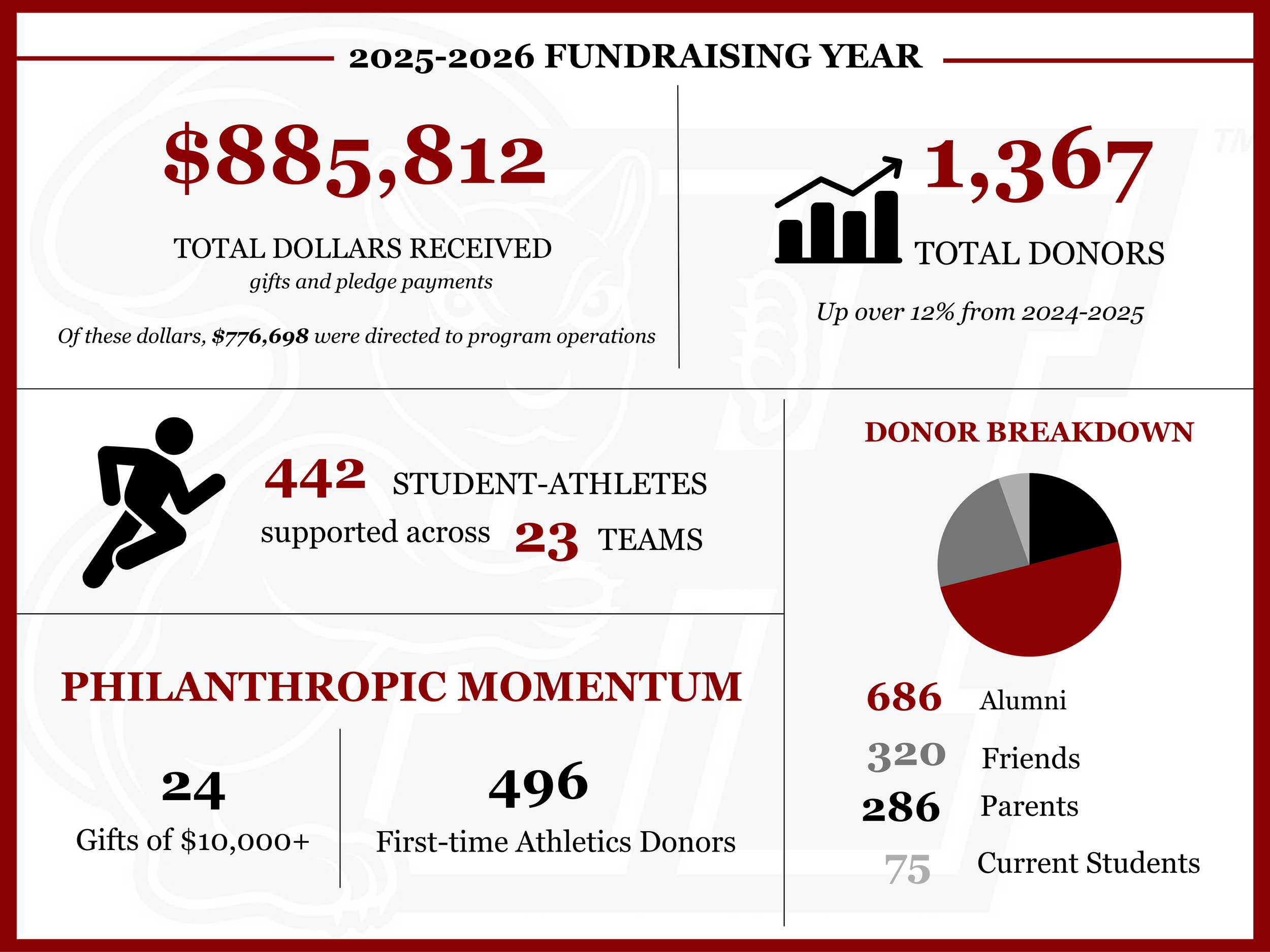 A detailed infographic displaying fundraising statistics for the 2025-2026 year, including total dollars received, number of donors, and support from student-athletes and alumni, with a pie chart illustrating donor breakdown.