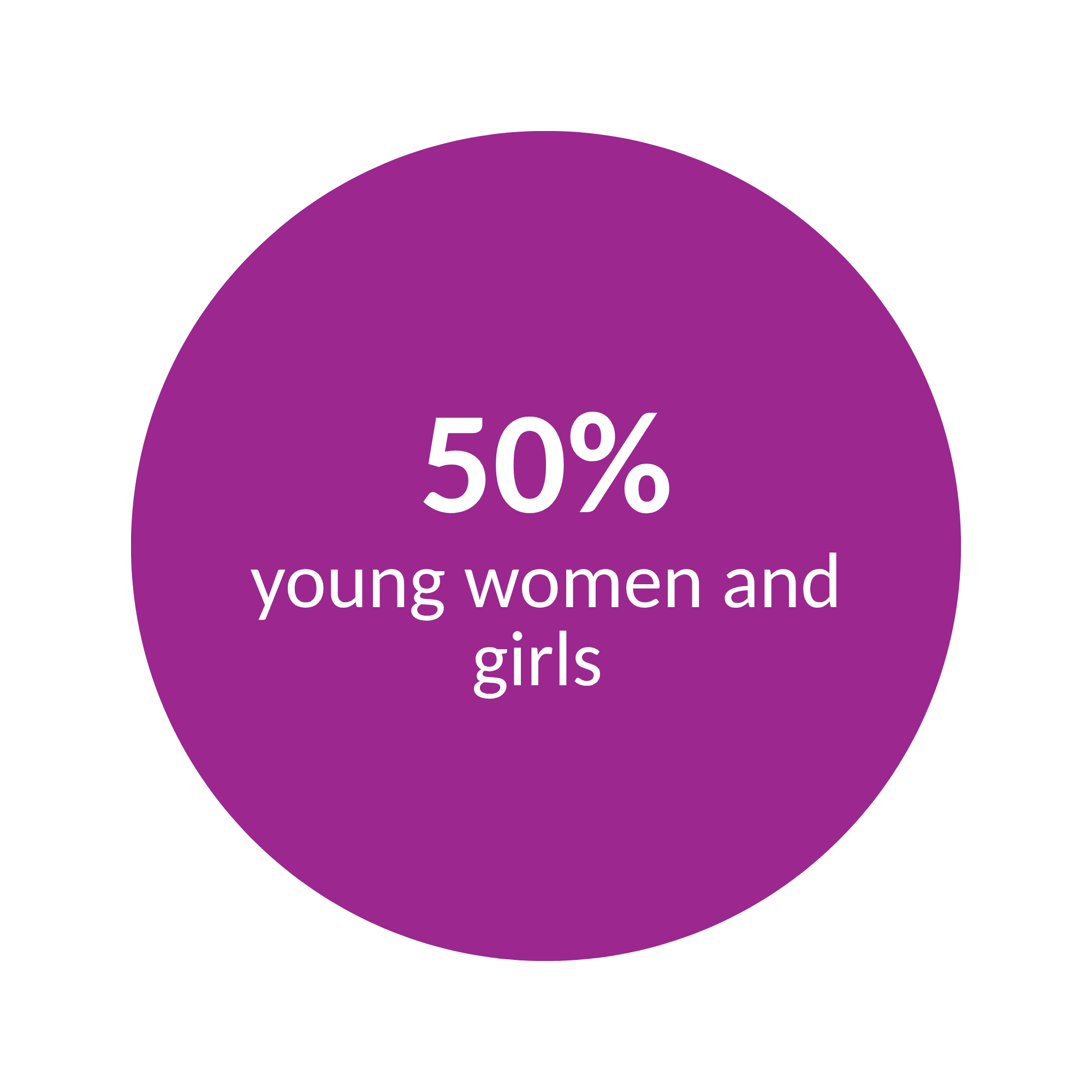 Purple circular graph showing 50% with text 'for young women and girls'
