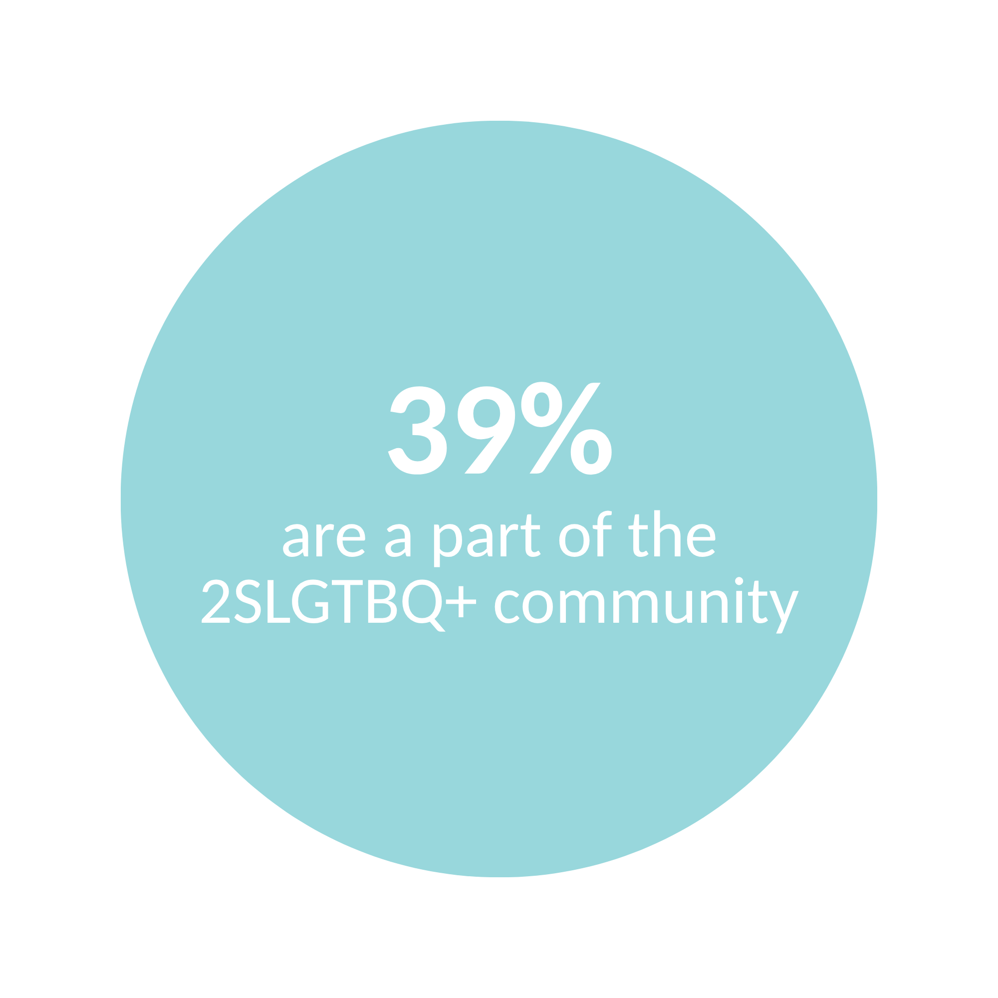 A light blue pie chart segment with white text indicating 39% and part of a chart